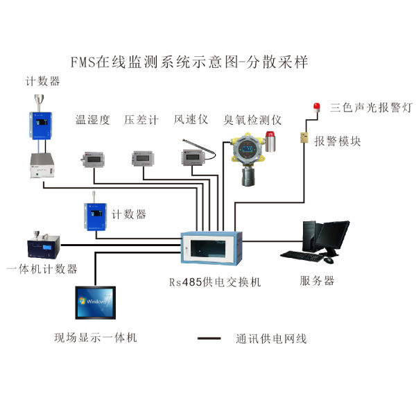 HR-FMS潔凈環(huán)境在線監(jiān)測系統(tǒng)（懸浮粒子，浮游菌，壓差，風速等）